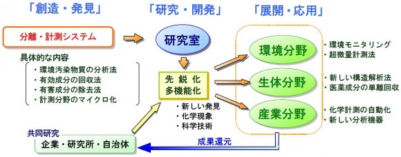 当研究室の研究スタンス